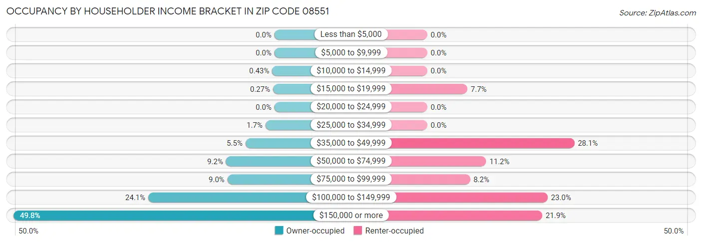 Occupancy by Householder Income Bracket in Zip Code 08551