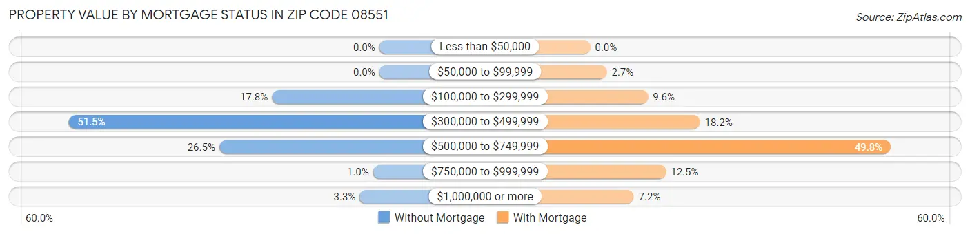Property Value by Mortgage Status in Zip Code 08551