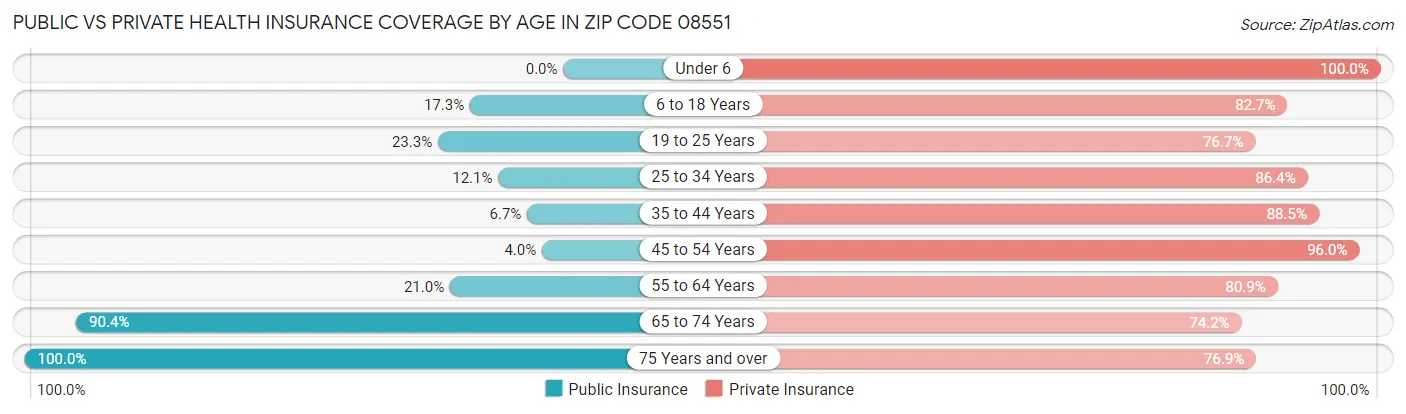 Public vs Private Health Insurance Coverage by Age in Zip Code 08551