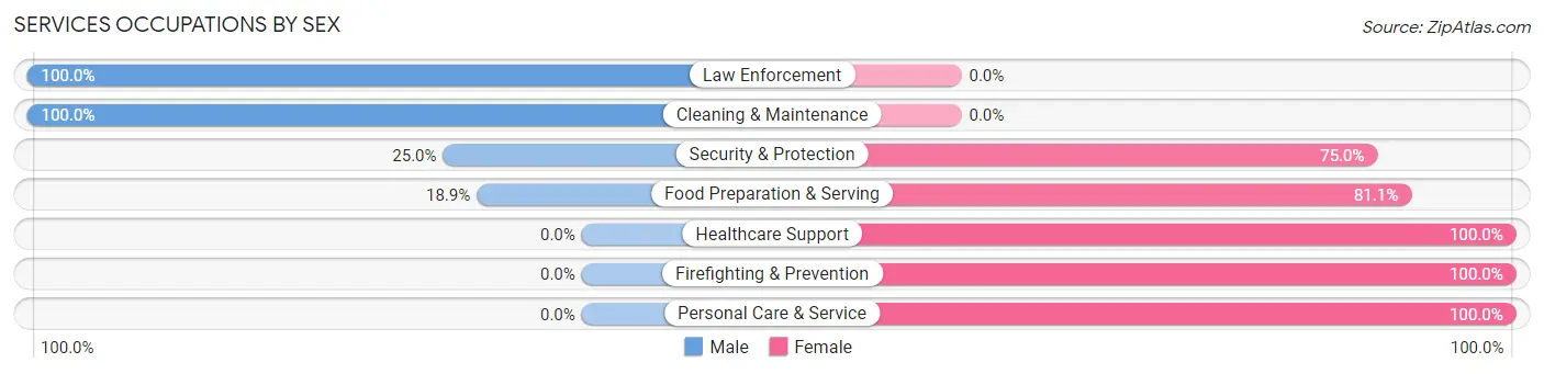 Services Occupations by Sex in Zip Code 08551