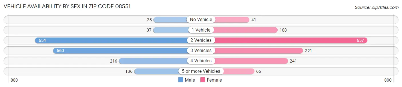 Vehicle Availability by Sex in Zip Code 08551
