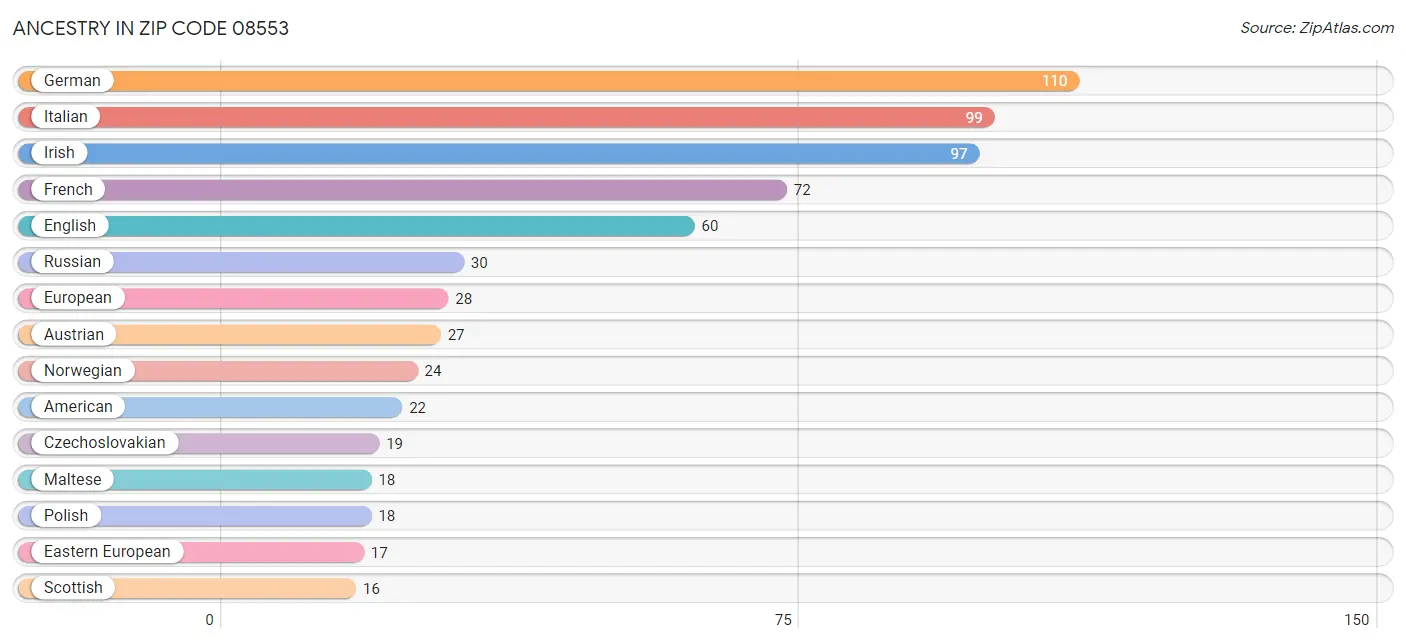 Ancestry in Zip Code 08553