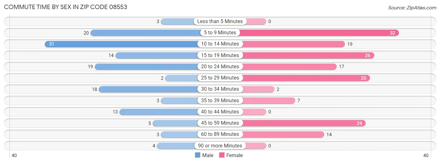 Commute Time by Sex in Zip Code 08553