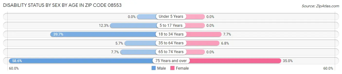 Disability Status by Sex by Age in Zip Code 08553