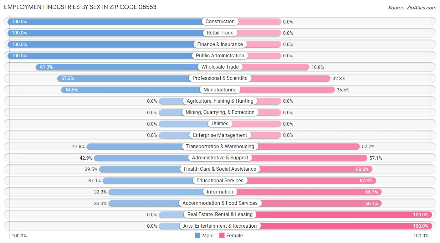 Employment Industries by Sex in Zip Code 08553