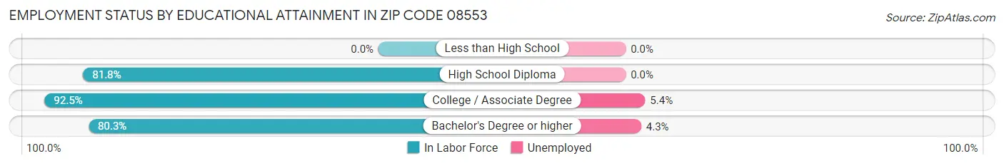 Employment Status by Educational Attainment in Zip Code 08553