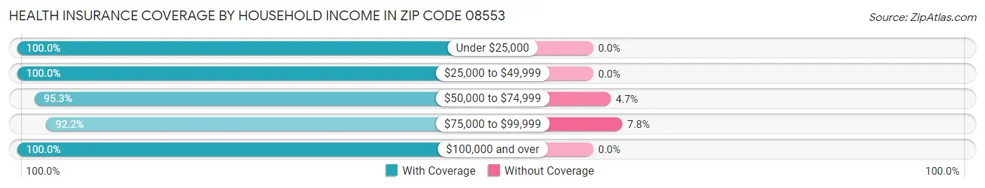 Health Insurance Coverage by Household Income in Zip Code 08553