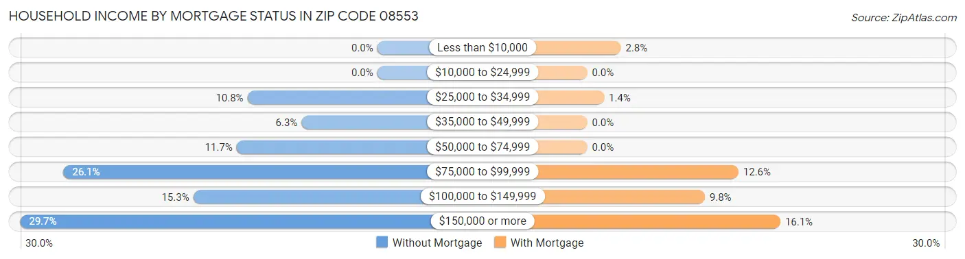Household Income by Mortgage Status in Zip Code 08553