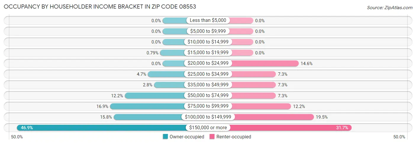 Occupancy by Householder Income Bracket in Zip Code 08553