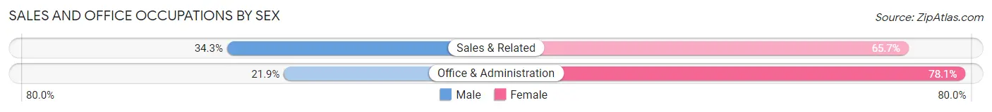 Sales and Office Occupations by Sex in Zip Code 08553