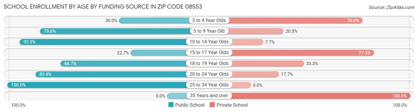 School Enrollment by Age by Funding Source in Zip Code 08553