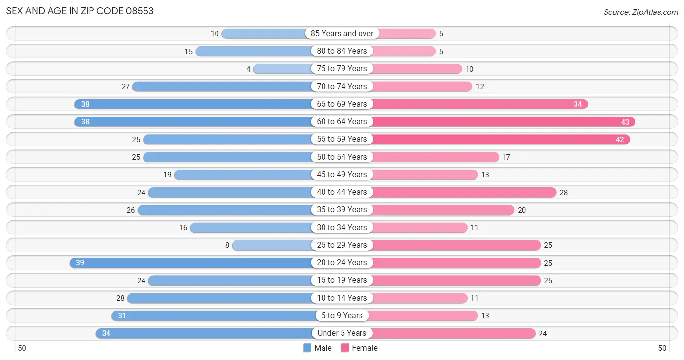 Sex and Age in Zip Code 08553