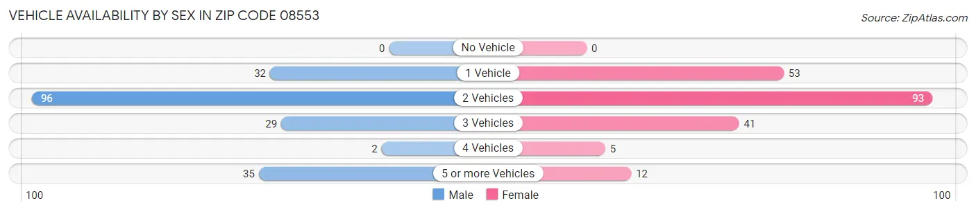 Vehicle Availability by Sex in Zip Code 08553