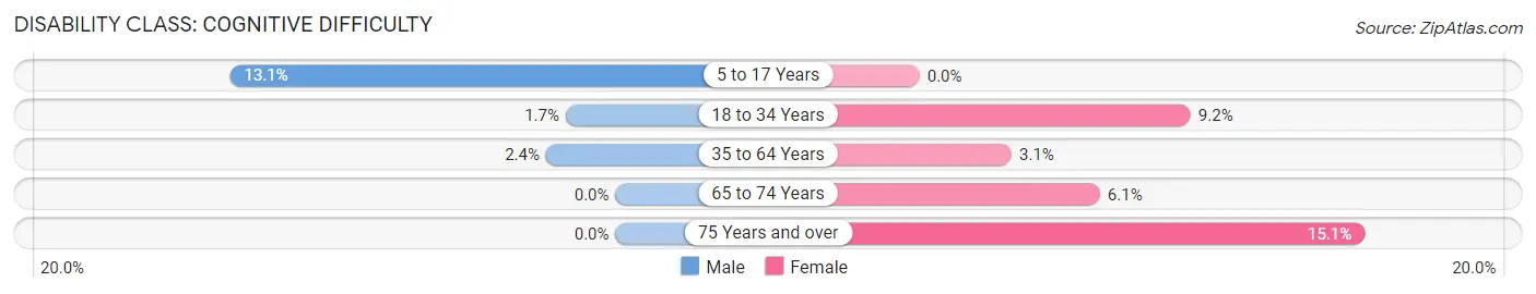 Disability in Zip Code 08554: <span>Cognitive Difficulty</span>