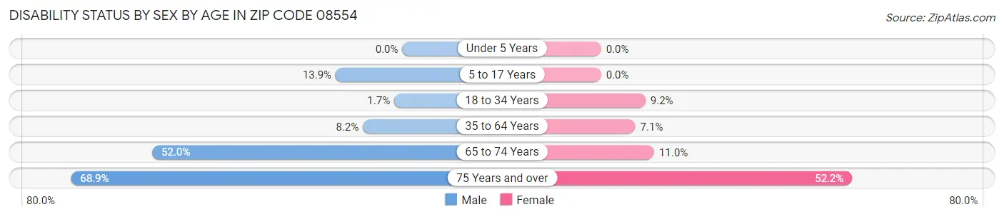 Disability Status by Sex by Age in Zip Code 08554