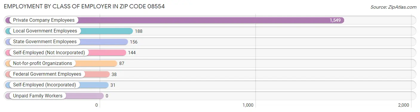 Employment by Class of Employer in Zip Code 08554