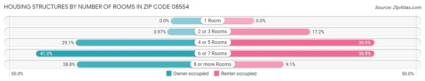 Housing Structures by Number of Rooms in Zip Code 08554