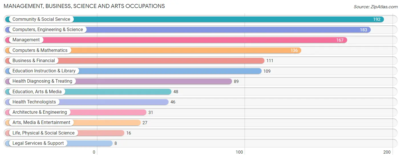 Management, Business, Science and Arts Occupations in Zip Code 08554