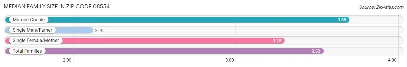 Median Family Size in Zip Code 08554