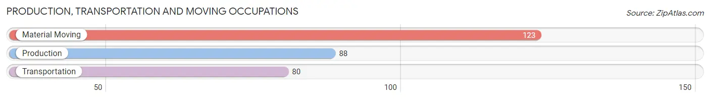 Production, Transportation and Moving Occupations in Zip Code 08554