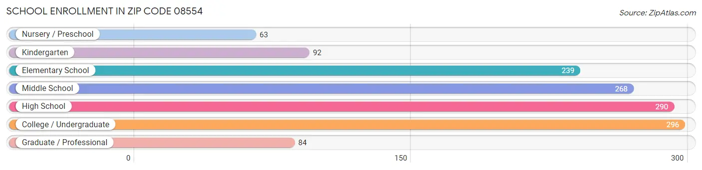 School Enrollment in Zip Code 08554