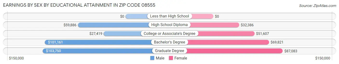 Earnings by Sex by Educational Attainment in Zip Code 08555