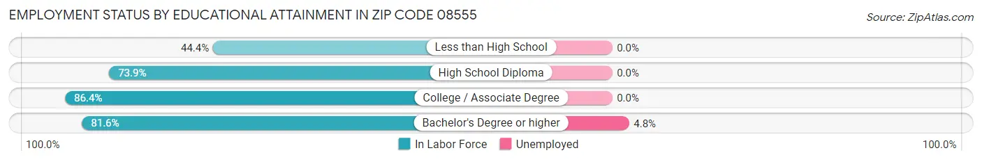 Employment Status by Educational Attainment in Zip Code 08555