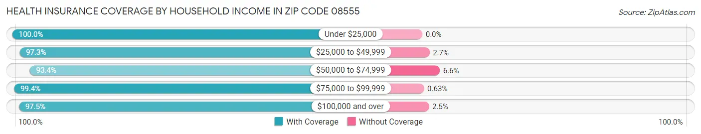 Health Insurance Coverage by Household Income in Zip Code 08555