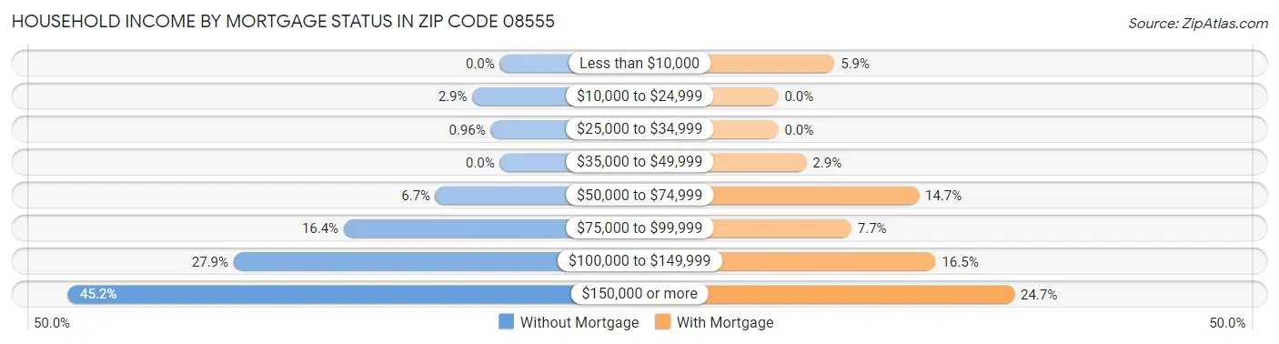 Household Income by Mortgage Status in Zip Code 08555