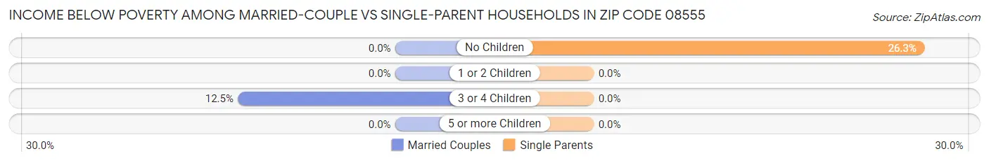 Income Below Poverty Among Married-Couple vs Single-Parent Households in Zip Code 08555