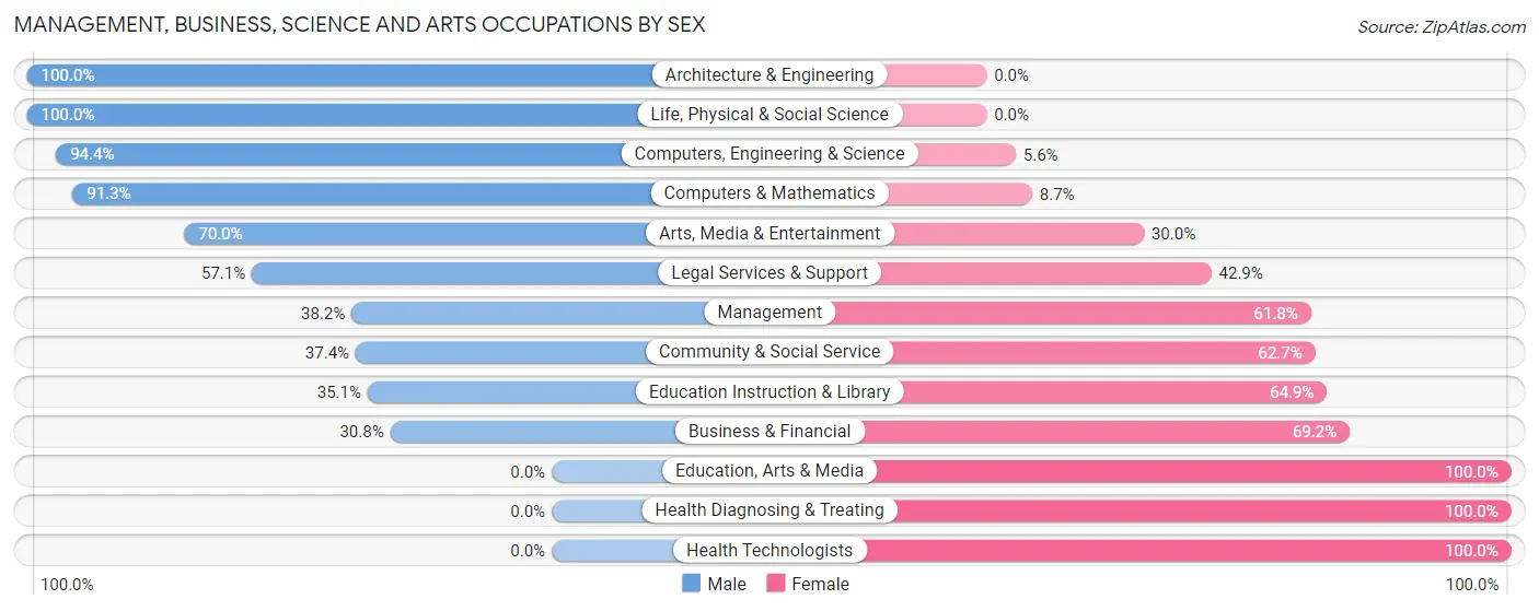 Management, Business, Science and Arts Occupations by Sex in Zip Code 08555
