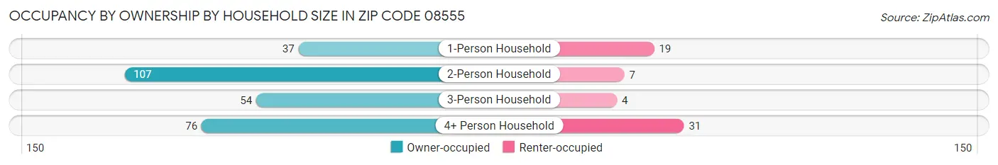 Occupancy by Ownership by Household Size in Zip Code 08555