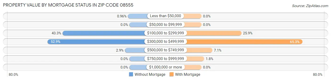 Property Value by Mortgage Status in Zip Code 08555