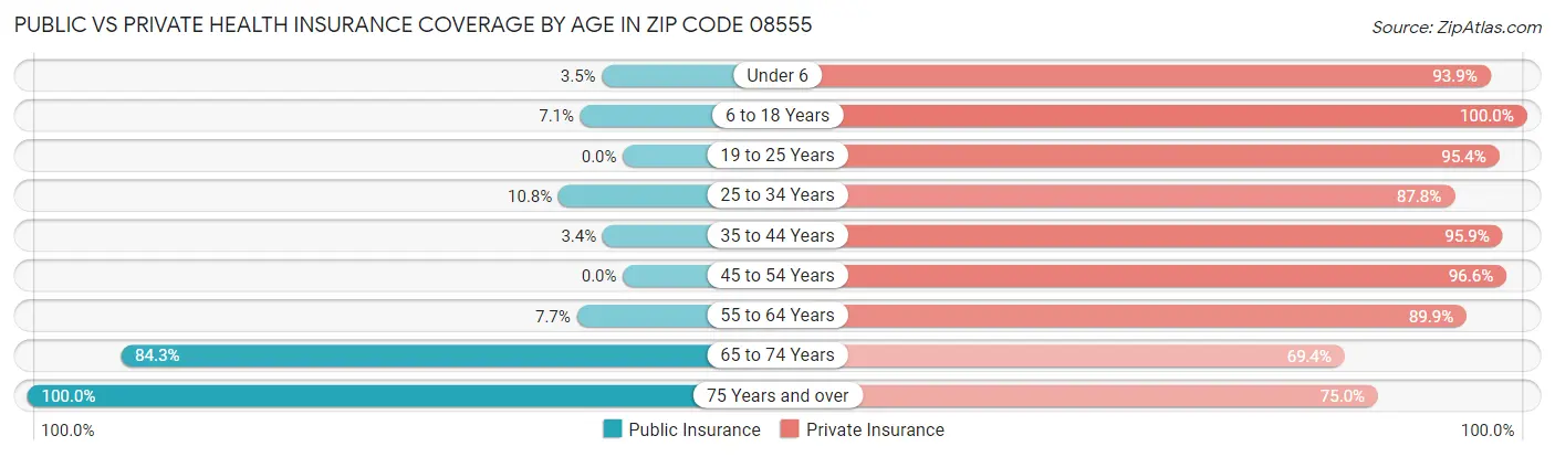 Public vs Private Health Insurance Coverage by Age in Zip Code 08555