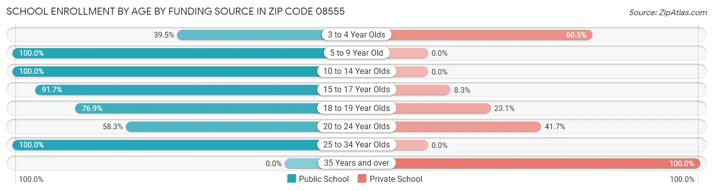 School Enrollment by Age by Funding Source in Zip Code 08555