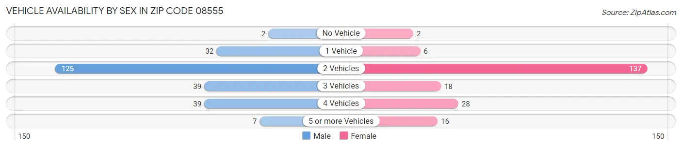 Vehicle Availability by Sex in Zip Code 08555