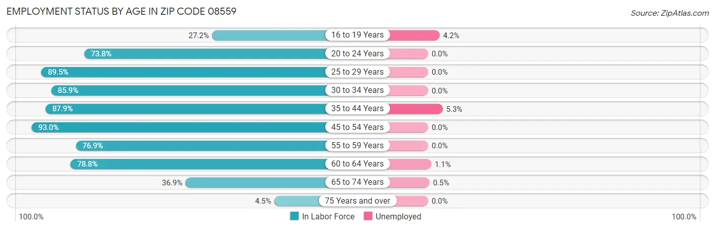 Employment Status by Age in Zip Code 08559