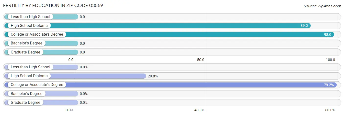 Female Fertility by Education Attainment in Zip Code 08559