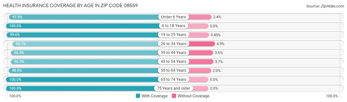 Health Insurance Coverage by Age in Zip Code 08559