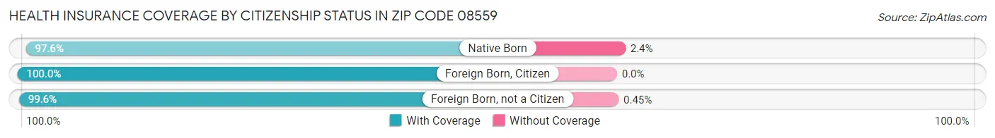 Health Insurance Coverage by Citizenship Status in Zip Code 08559