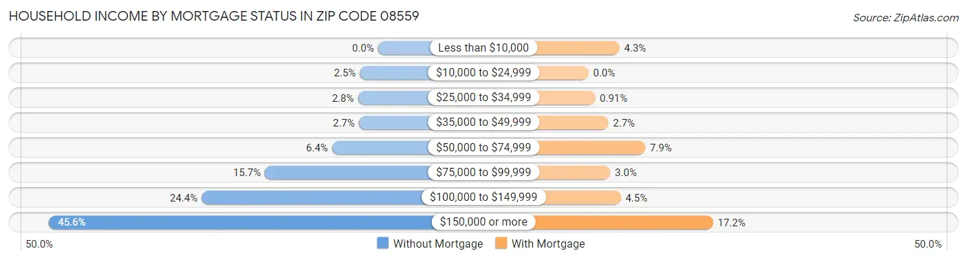 Household Income by Mortgage Status in Zip Code 08559