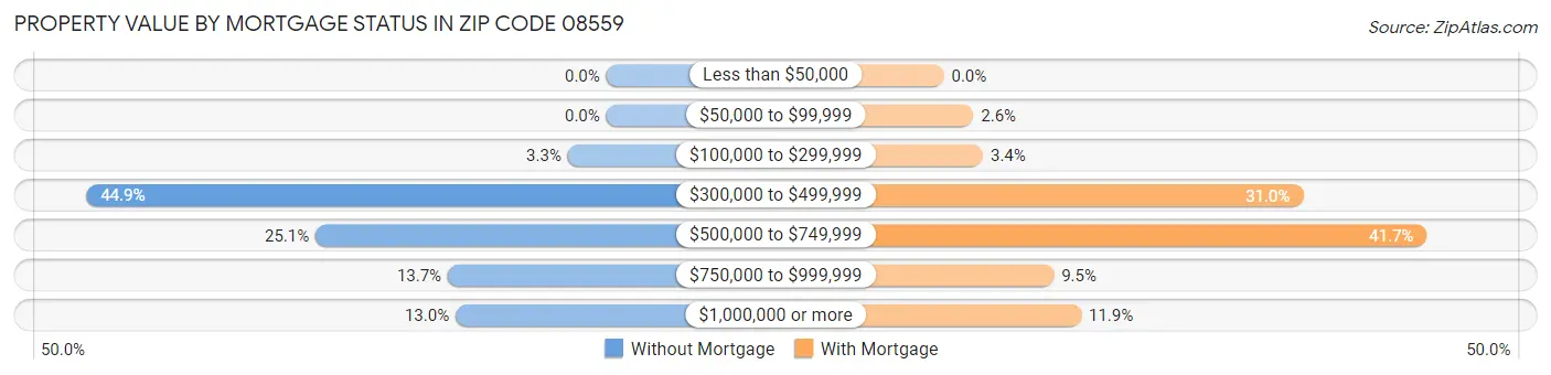 Property Value by Mortgage Status in Zip Code 08559