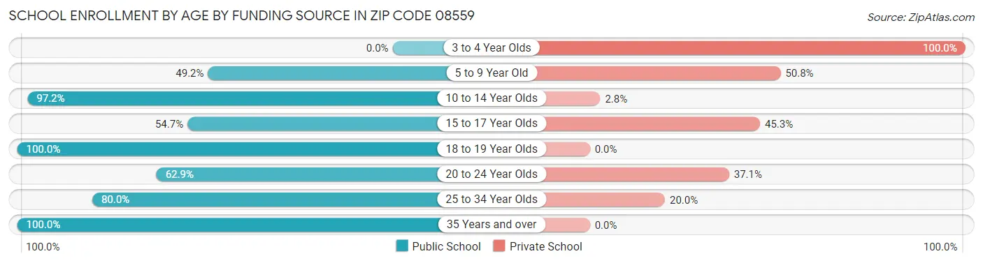 School Enrollment by Age by Funding Source in Zip Code 08559