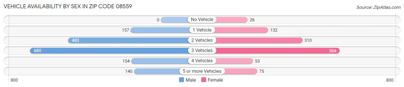 Vehicle Availability by Sex in Zip Code 08559