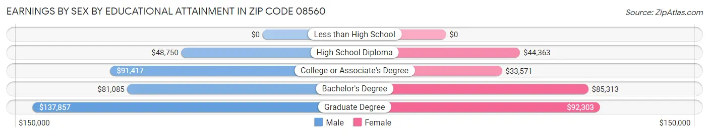 Earnings by Sex by Educational Attainment in Zip Code 08560