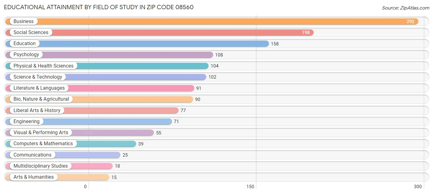 Educational Attainment by Field of Study in Zip Code 08560