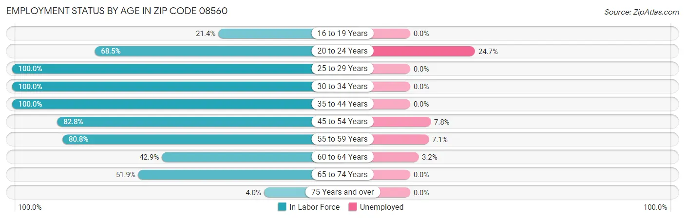 Employment Status by Age in Zip Code 08560