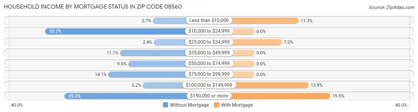 Household Income by Mortgage Status in Zip Code 08560
