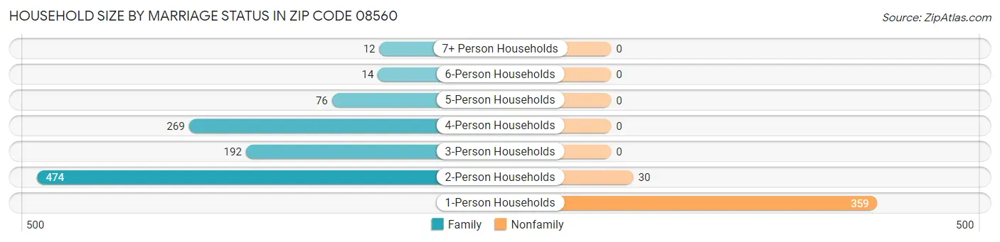 Household Size by Marriage Status in Zip Code 08560