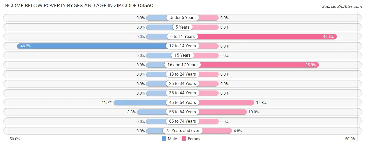 Income Below Poverty by Sex and Age in Zip Code 08560
